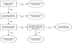 区块链检查员招聘条件是一个越来越受到关注的